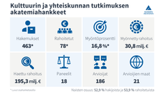 Kulttuurin ja yhteiskunnan tutkimuksen akatemiahankkeet.