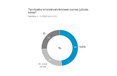 48 prosenttia yrityksistä tarvitsee suoraa julkista tukea selvitäkseen koronakriisistä.