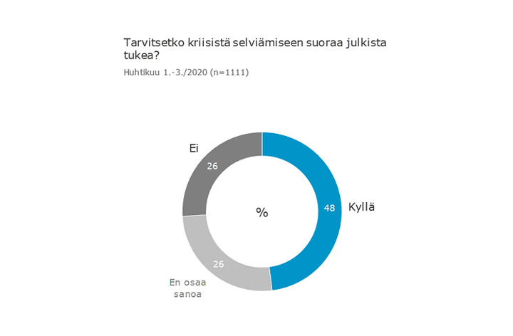48 prosenttia yrityksistä tarvitsee suoraa julkista tukea selvitäkseen koronakriisistä.