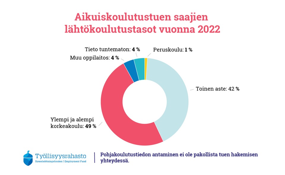 Aikuiskoulutustuen saajien lähtökoulutustaso