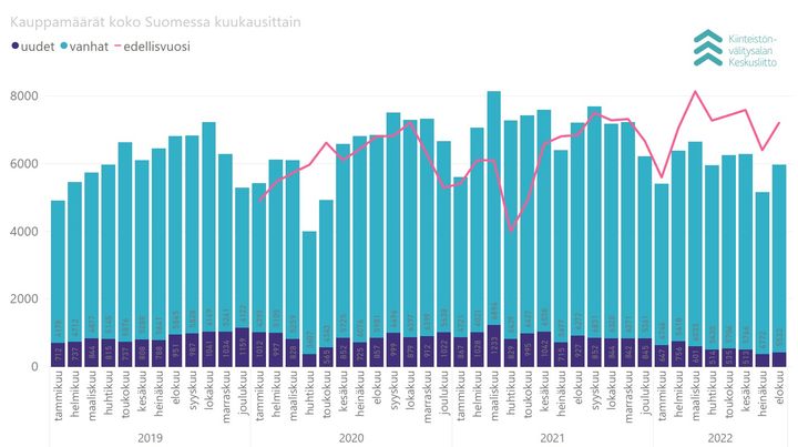 Asuntojen kauppamäärät koko Suomessa kuukausittain vuosina 2019–2022.