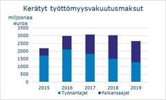 LIITE 3 Kerätyt työttömyysvakuutusmaksut