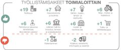 Työllistämisaikeet toimialoittain Suomessa.