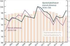 Kuvio 1. Koulutuksen käyttömenojen reaalikehitys vuosina 2000–2019. (Lähde: Suomen virallinen tilasto (SVT): Koulutuksen talous [verkkojulkaisu]).