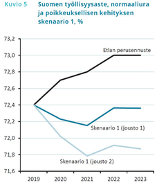 Suomen työllisyysaste, normaaliura ja poikkeuksellisen kehityksen skenaario 1
