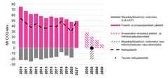 Kuva 1. Päästöjen ja nettonielun kehitys vuosina 2010–2021 ja ilmastolakiin ehdotetut tavoitteet.