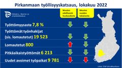 Pirkanmaan työllisyystilanteen avainluvut, lokakuu 2022