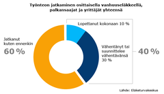 Työnteon jatkaminen osittaisella vanhuuseläkkeellä, palkansaajat ja yrittäjät yhteensä.