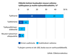 Eläkeiän kolmen kuukauden nousun vaikutus työllisyyteen ja muihin työmarkkinatiloihin.