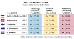 Top 5 -pensionssystemen