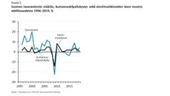 Lähteet: Tilastokeskus, Tulli, OECD, BIS, Macrobond, Etlan laskelmat.