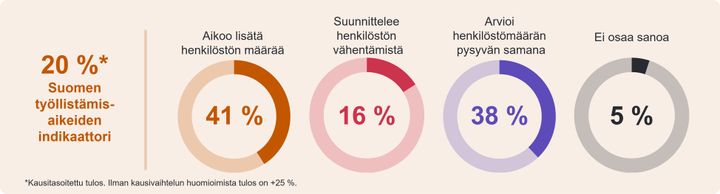 Suomen työnantajien työllistämisaikeet heinä-syyskuussa 2023.