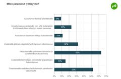 Vain 9 % vastaajista leikkaisi ansioturvan kestoa.