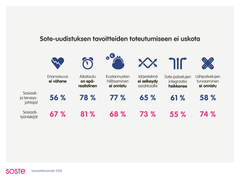 Sote-uudistuksen tavoitteiden toteutumiseen ei uskota