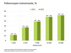 Laskennassa käytetty keskimääräistä kunnallista tuloveroprosenttia. Ansiotulojen oletetaan nousevan 3,0 prosenttia vuonna 2022.