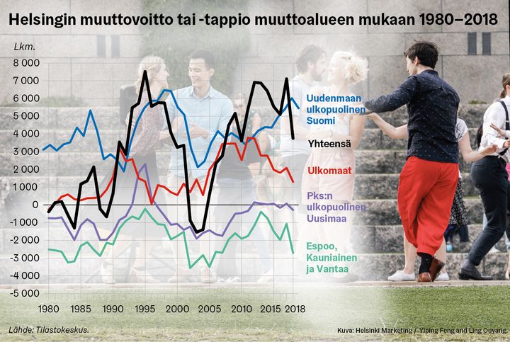 Helsingin muuttovoitto tai -tappio muuttoalueen mukaan 1980 - 2018. Lähde: Tilastokeskus, taustakuva: Helsinki Marketing