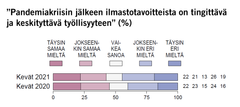 ”Pandemiakriisin jälkeen ilmastotavoitteista on tingittävä ja keskityttävä työllisyyteen” (%)
Kuva: EVAn Arvo- ja asennetutkimus