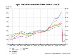 Lapin matkailukeskusten liikevaihdon trendit, Tilastokeskus