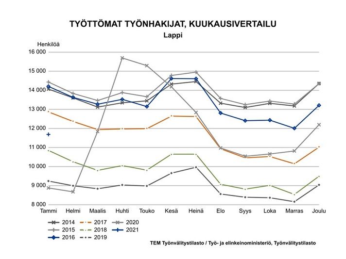 Työttömät työnhakijat kuukausittain 2014-2021. Kuva vapaasti käytettävissä.