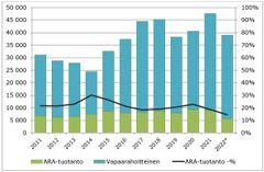 Kuvio: Alkava asuntotuotanto 2011–2022 rahoitusmuodon mukaan sekä ARA-tuotannon osuus.