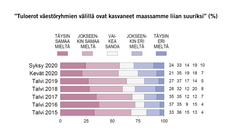 ”Tuloerot väestöryhmien välillä ovat kasvaneet maassamme liian suuriksi”  Kuva: EVAn Arvo- ja asennetutkimus