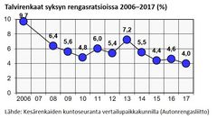 Liite 3. Talvirenkaiden osuus