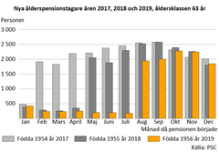 Nya ålderspensionstagare åren 2017, 2018 och 2019, åldersklassen 63.