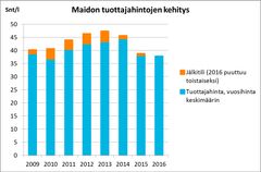 Maidon tuottajahintojen kehitys