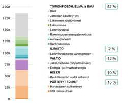 Helsingin 80 % päästövähennystavoitteen jakautuminen sektoreittain. (Lähde: HSY)