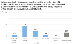 Julkisen sosiaali- ja terveydenhuollon aloilla on jo kevään 2022 palkkaratkaisussa otettava huomioon sote-uudistukseen liittyvästä palkkojen yhteensovittamisesta (palkkaharmonisaatio) vuodesta 2023 alkaen aiheutuvat palkankorotukset.