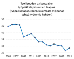 Teollisuuden palkansaajien työpaikkatapaturmien
taajuus nousi vuonna 2021