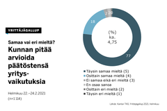 Yrittäjille on tärkeää, että kaupunkien ja kuntien valtuustot arvioivat päätöstensä vaikutukset yrityksiin, kertoo Yrittäjägallup.