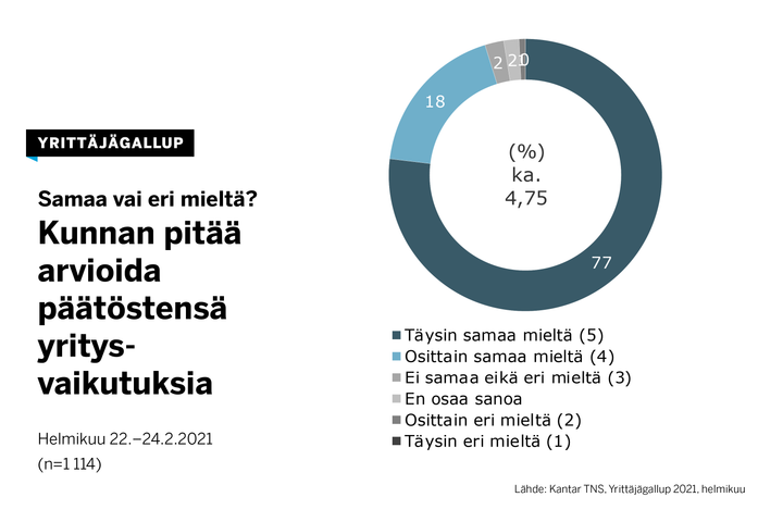 Yrittäjille on tärkeää, että kaupunkien ja kuntien valtuustot arvioivat päätöstensä vaikutukset yrityksiin, kertoo Yrittäjägallup.