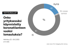 Lomautuksia on koronakriisin vuoksi käynnistetty 18 prosentissa yrityksiä, kertoo Yrittäjägallup.