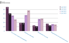 Startup-barometrin kasvun esteet Q2/2022-Q1/2023.