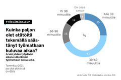 Työmatka-aikaa säästyy etätyöläisillä muuhun elämään, käy ilmi Työelämägallupista.