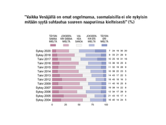 ”Vaikka Venäjällä on omat ongelmansa, suomalaisilla ei ole nykyisin mitään syytä suhtautua suureen naapuriinsa kielteisesti” (%). Kuva: EVAn Arvo- ja asennetutkimus.