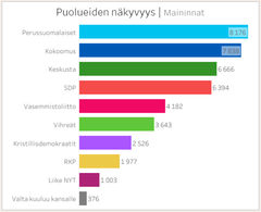 Perussuomalaiset keräsi 19 % kaikista puoluemaininnoista alkuvuoden vaaliuutisoinnissa. Kokoomuksen osuus oli 18 % ja keskustan 16 %.