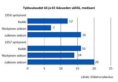 Työkuukaudet 63 ja 65 ikävuoden välillä, mediaani