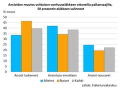 Ansioiden muutos osittaisen vanhuuseläkkeen ottaneilla palkansaajilla, 50 prosentin eläkkeen valinneet