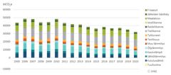 Suomen kuntien kasvihuonekaasupäästöt sektoreittain vuosina 2005‐2020. © SYKE