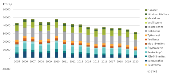Suomen kuntien kasvihuonekaasupäästöt sektoreittain vuosina 2005‐2020. © SYKE