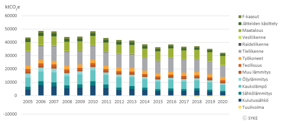 Suomen kuntien kasvihuonekaasupäästöt sektoreittain vuosina 2005‐2020. © SYKE