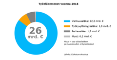 Työeläkemenot vuonna 2016