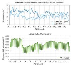 Mäkelänkadun liikennemäärän vaihtelu vuonna 2020 ja typpidioksidin pitoisuuden muutokset vuonna 2020 ja vertailukaudella 2017−2019. Vuoden 2020 data on validoimatonta (Lähteet: typpidioksidin pitoisuus HSY ja liikennemäärä Helsingin kaupungin avoin data).