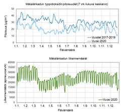 Mäkelänkadun liikennemäärän vaihtelu vuonna 2020 ja typpidioksidin pitoisuuden muutokset vuonna 2020 ja vertailukaudella 2017−2019. Vuoden 2020 data on validoimatonta (Lähteet: typpidioksidin pitoisuus HSY ja liikennemäärä Helsingin kaupungin avoin data).