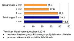 Liite 3. Märkäjarrutus uusilla ja kuluneilla kesä- ja talvirenkailla (m)