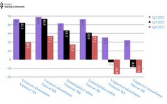 Suomen startup-yhteisön jäsenyritysten vastauksista lasketut saldoluvut vuosineljänneksittäin.