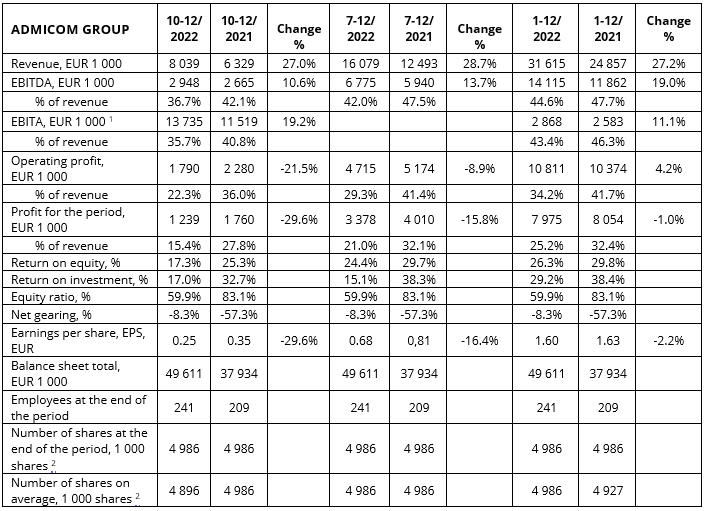 Key figures