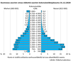Suomessa asuvien omaa eläkettä saavien kokonaiseläkejakauma 31.12.2020